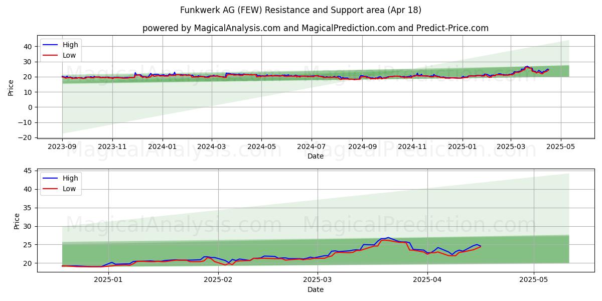  Funkwerk AG (FEW) Support and Resistance area (18 Apr) 