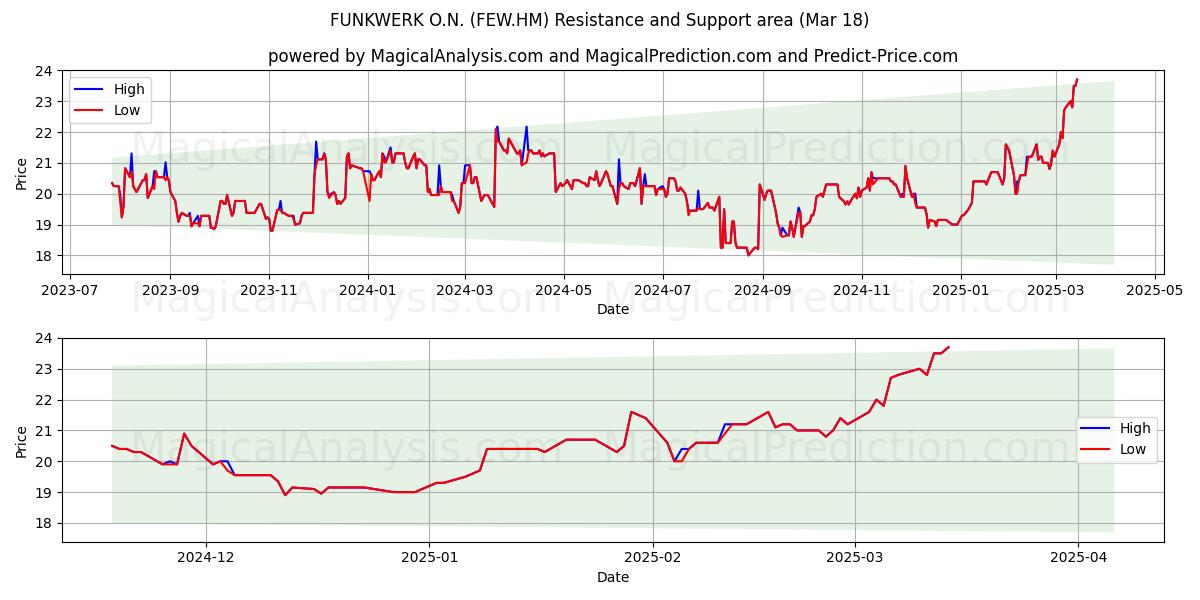  FUNKWERK O.N. (FEW.HM) Support and Resistance area (18 Mar) 