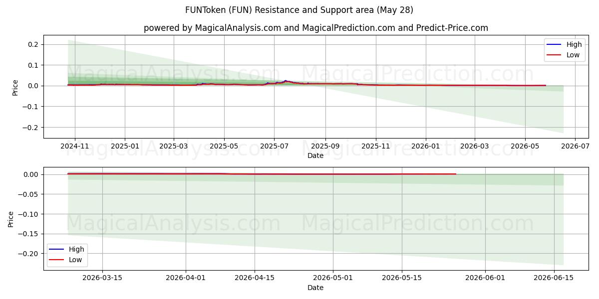  FUNToken (FUN) Support and Resistance area (27 May) 