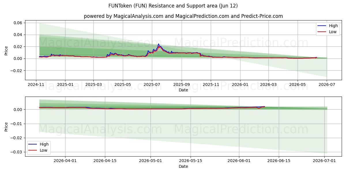  FUNToken (FUN) Support and Resistance area (11 Jun) 