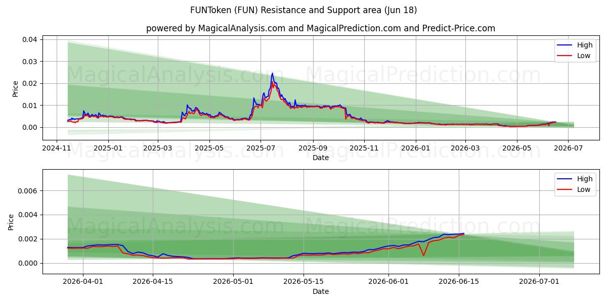 FUNToken (FUN) Support and Resistance area (17 Jun) 