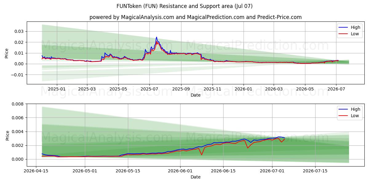  FUNToken (FUN) Support and Resistance area (06 Jul) 