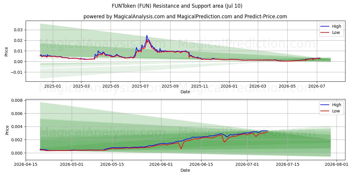  FUNToken (FUN) Support and Resistance area (09 Jul) 