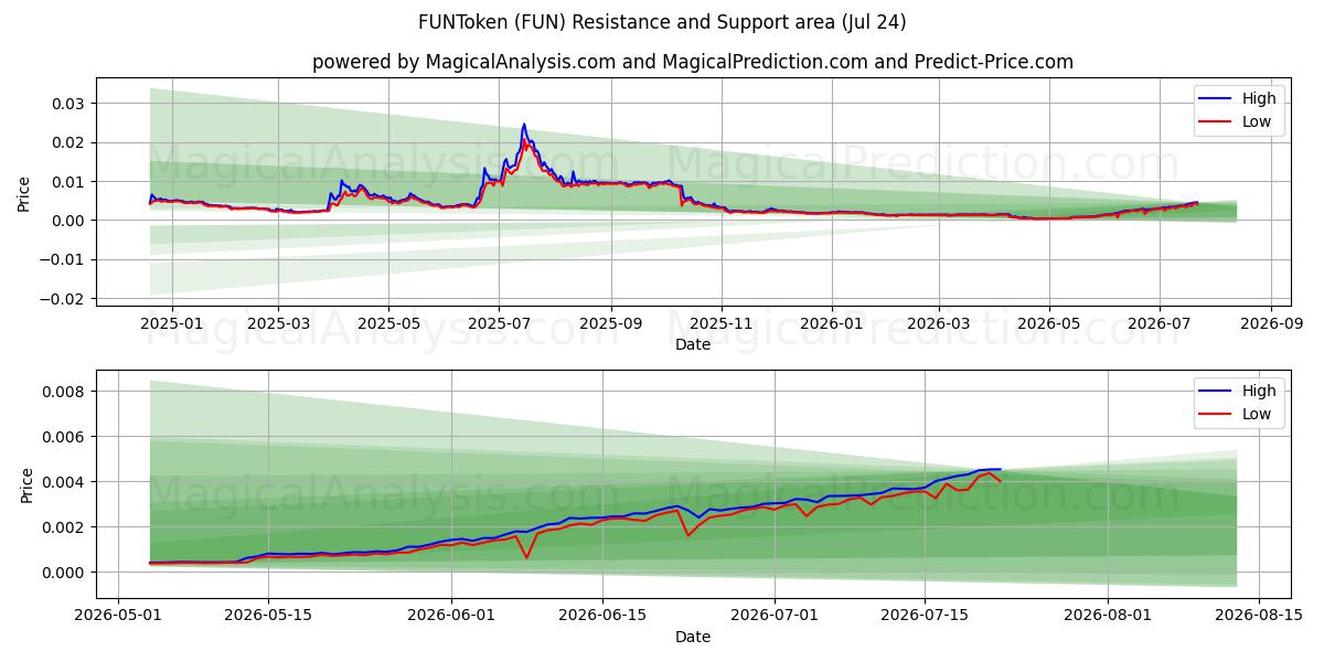  DIVERTIMENTOToken (FUN) Support and Resistance area (23 Jul) 