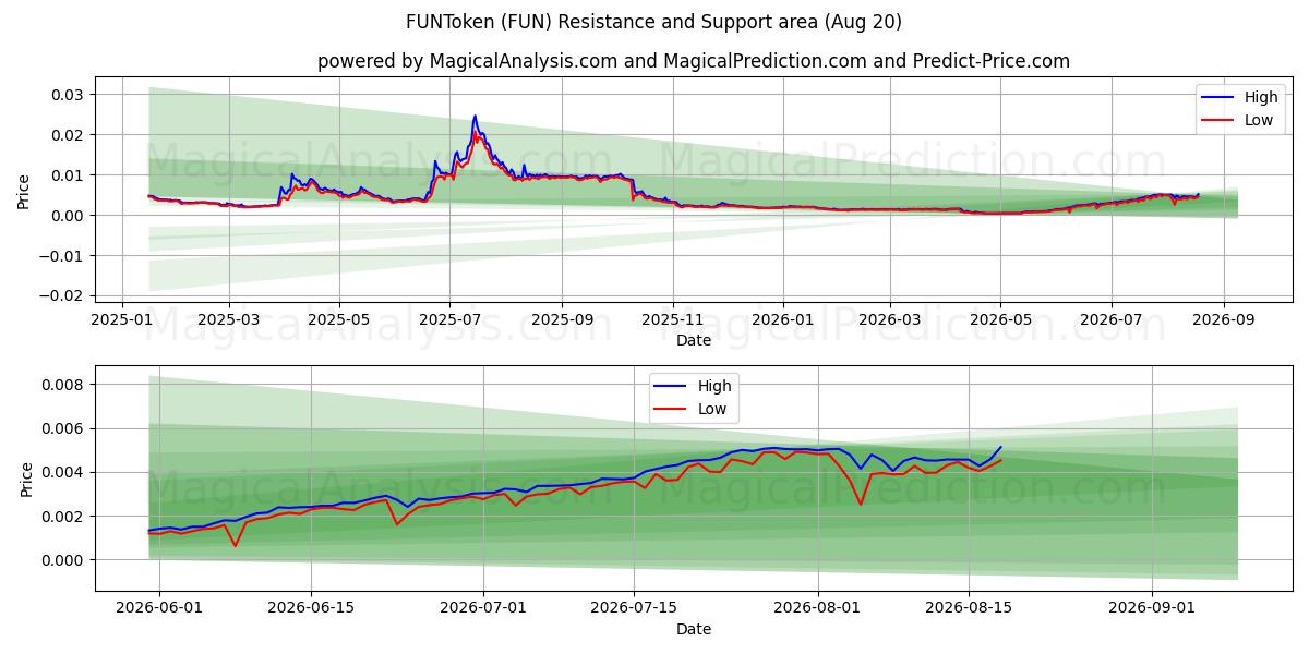  FUNToken (FUN) Support and Resistance area (18 Aug) 