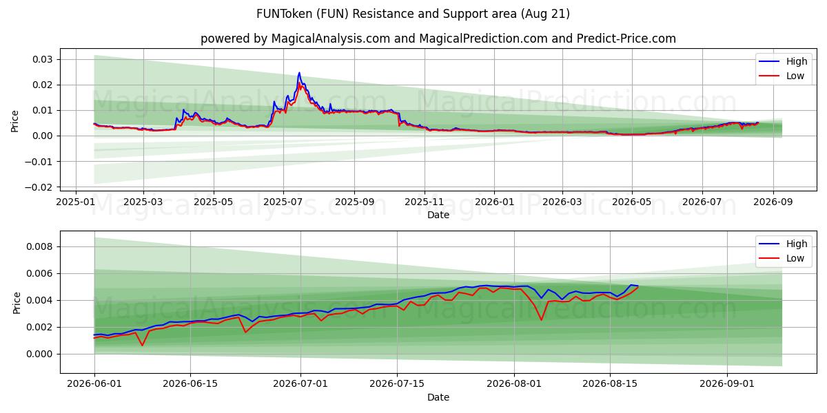  FUNToken (FUN) Support and Resistance area (20 Aug) 