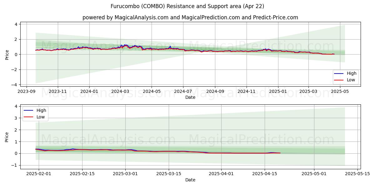 Furucombo (COMBO) Support and Resistance area (22 Apr) Furucombo (COMBO) Support and Resistance area (22 Apr)