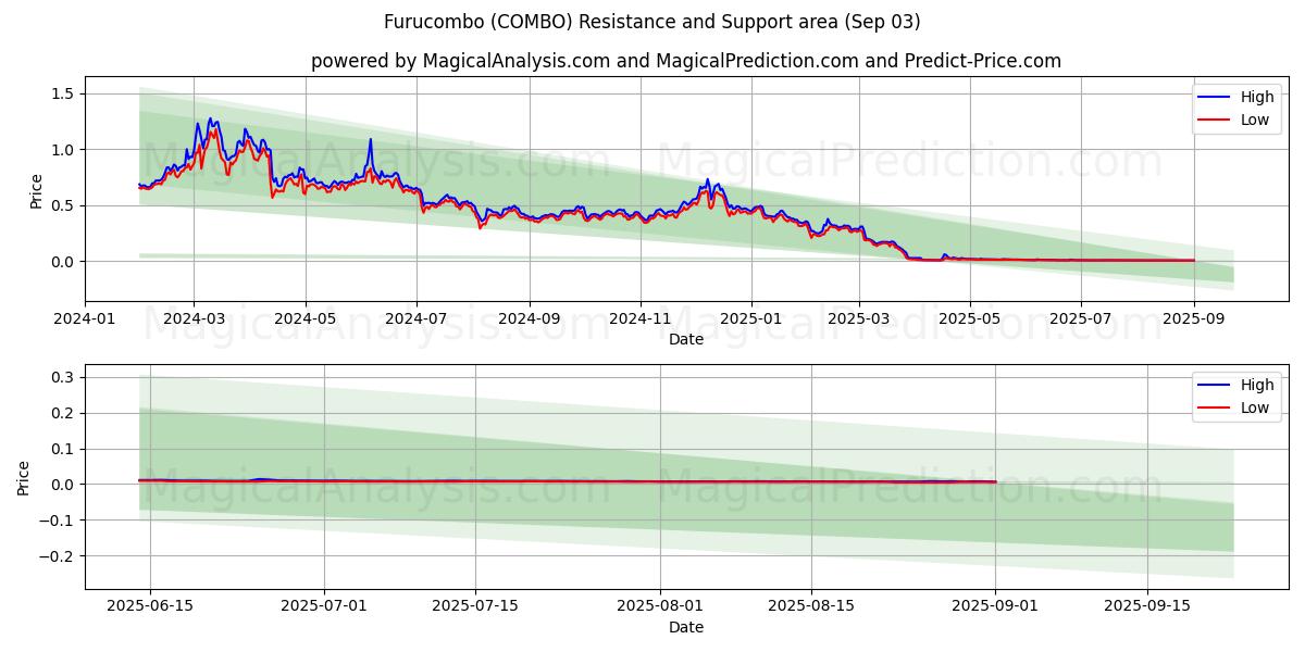  Фурукомбо (COMBO) Support and Resistance area (02 Sep) 