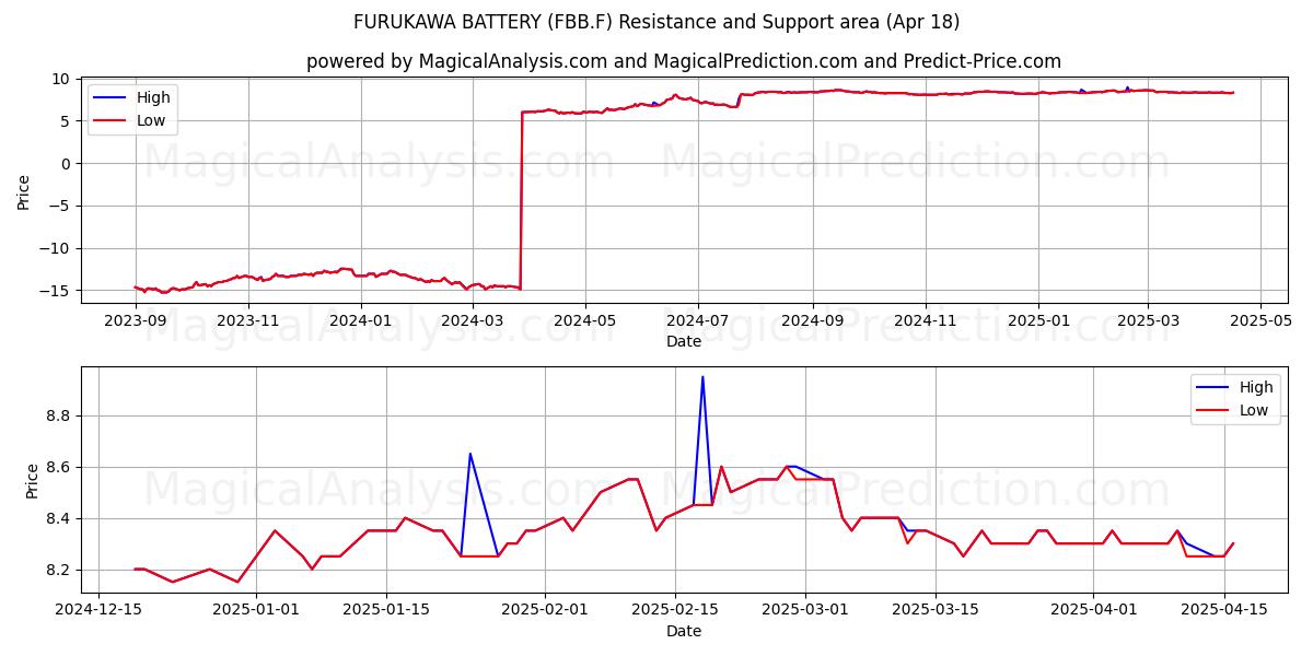  FURUKAWA BATTERY (FBB.F) Support and Resistance area (18 Apr) 