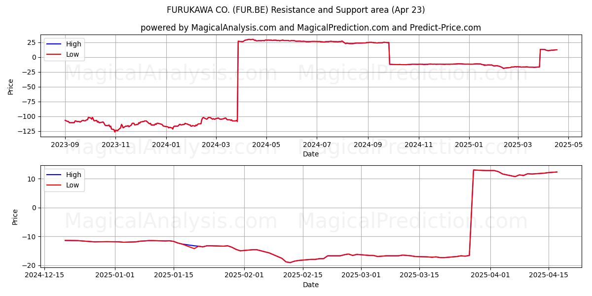  FURUKAWA CO. (FUR.BE) Support and Resistance area (23 Apr) 
