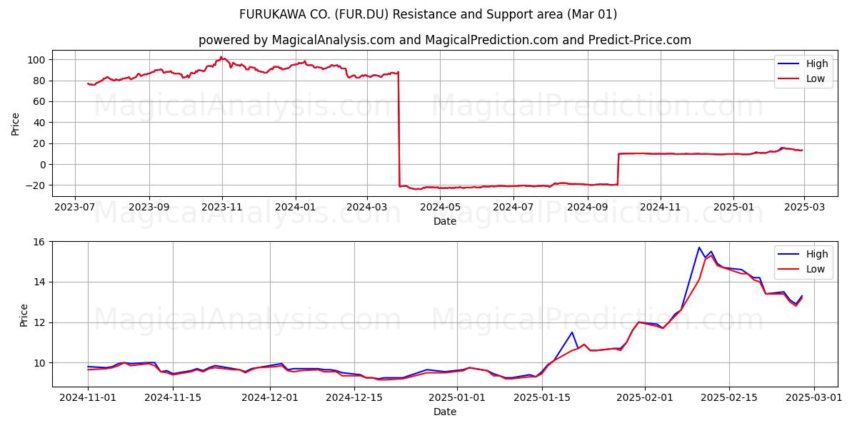  FURUKAWA CO. (FUR.DU) Support and Resistance area (01 Mar) 