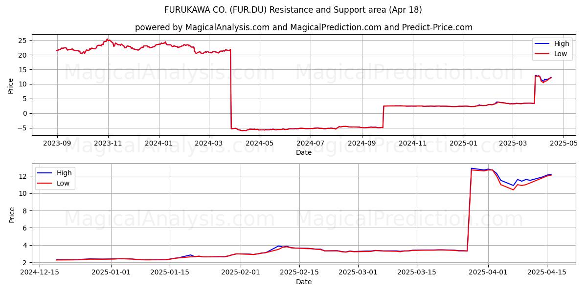  FURUKAWA CO. (FUR.DU) Support and Resistance area (18 Apr) 