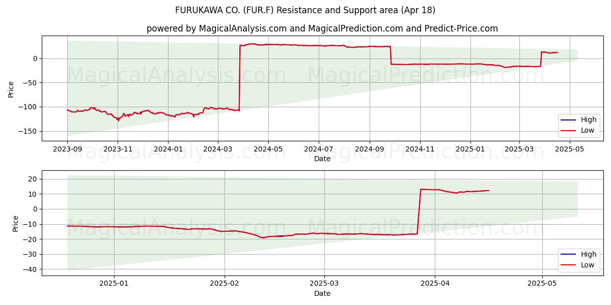  FURUKAWA CO. (FUR.F) Support and Resistance area (18 Apr) 