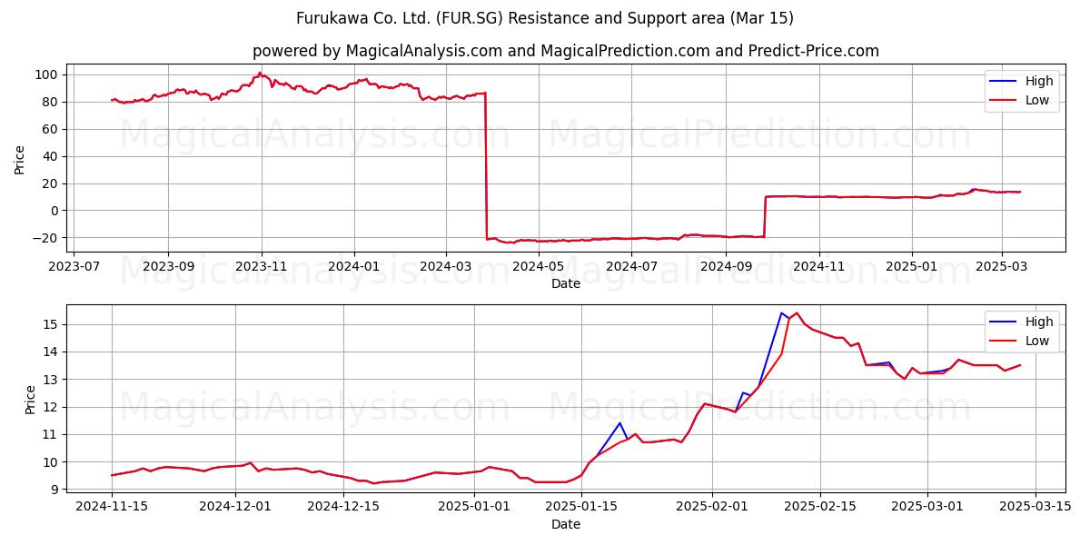  Furukawa Co. Ltd. (FUR.SG) Support and Resistance area (01 Mar) 