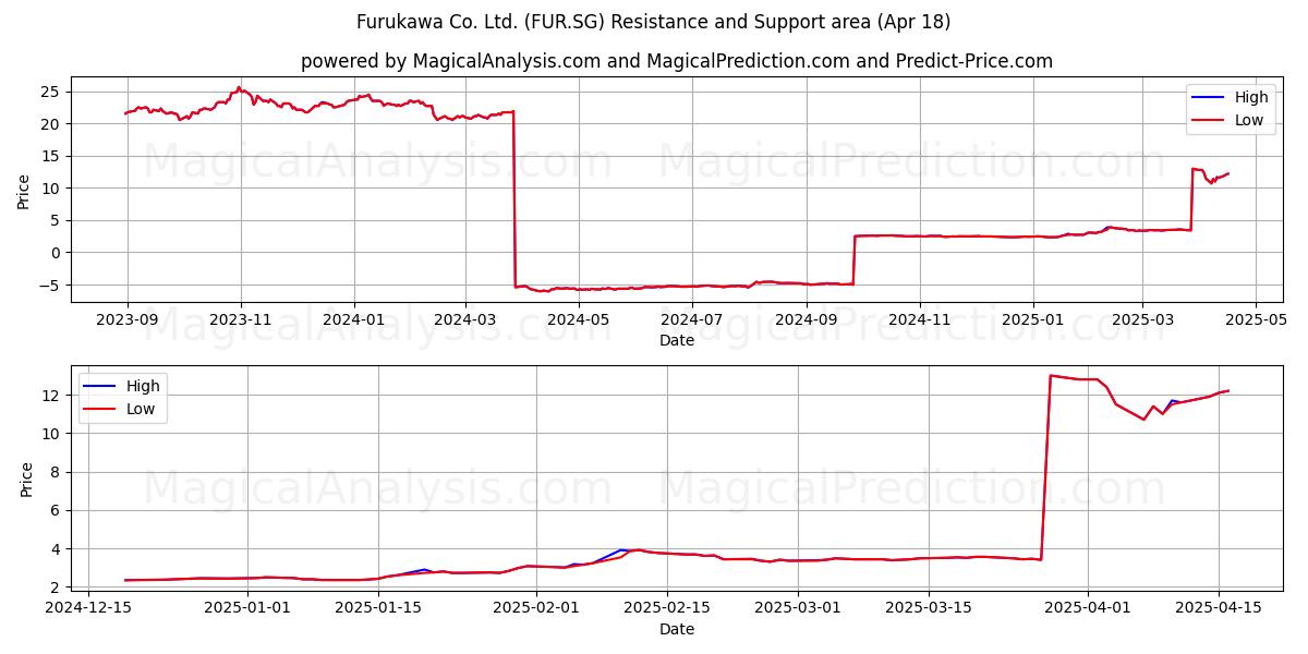  Furukawa Co. Ltd. (FUR.SG) Support and Resistance area (18 Apr) 
