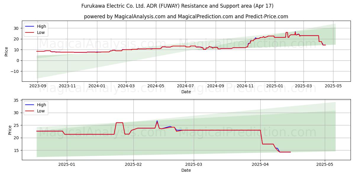  Furukawa Electric Co. Ltd. ADR (FUWAY) Support and Resistance area (17 Apr) 