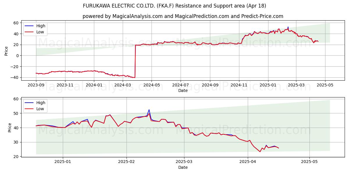  FURUKAWA ELECTRIC CO.LTD. (FKA.F) Support and Resistance area (18 Apr) 