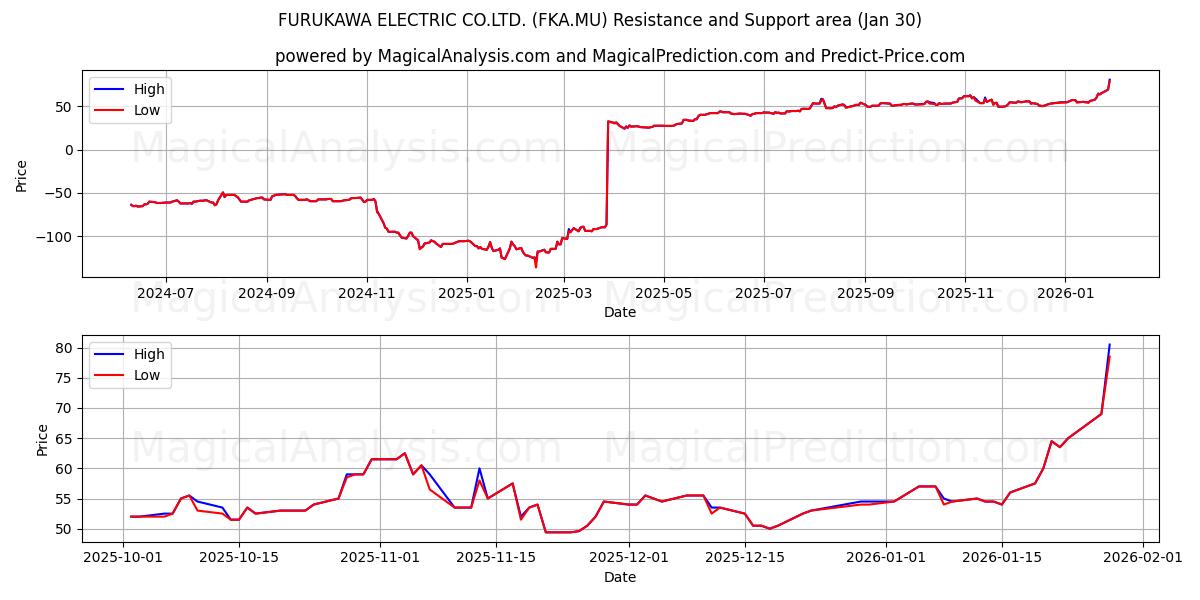  FURUKAWA ELECTRIC CO.LTD. (FKA.MU) Support and Resistance area (29 Jan) 