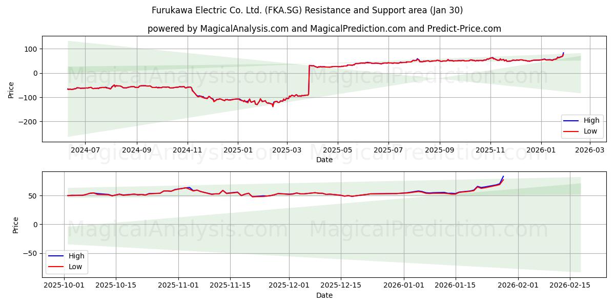  Furukawa Electric Co. Ltd. (FKA.SG) Support and Resistance area (29 Jan) 