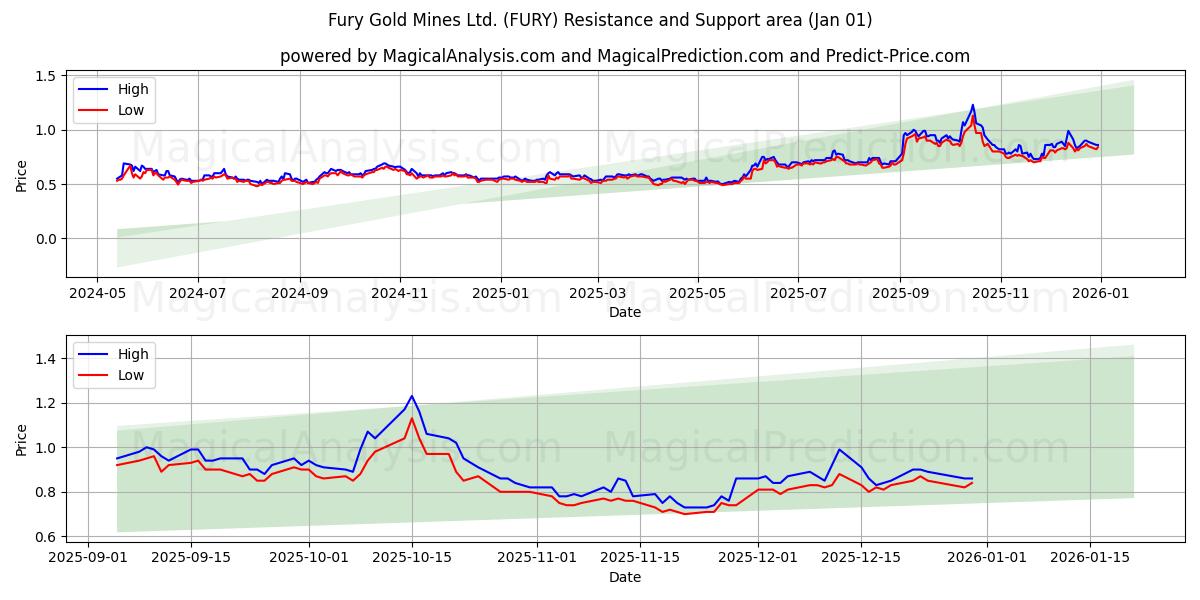  Fury Gold Mines Ltd. (FURY) Support and Resistance area (31 Dec) 