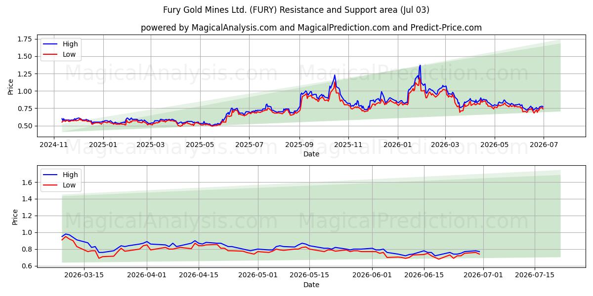  Fury Gold Mines Ltd. (FURY) Support and Resistance area (02 Jul) 