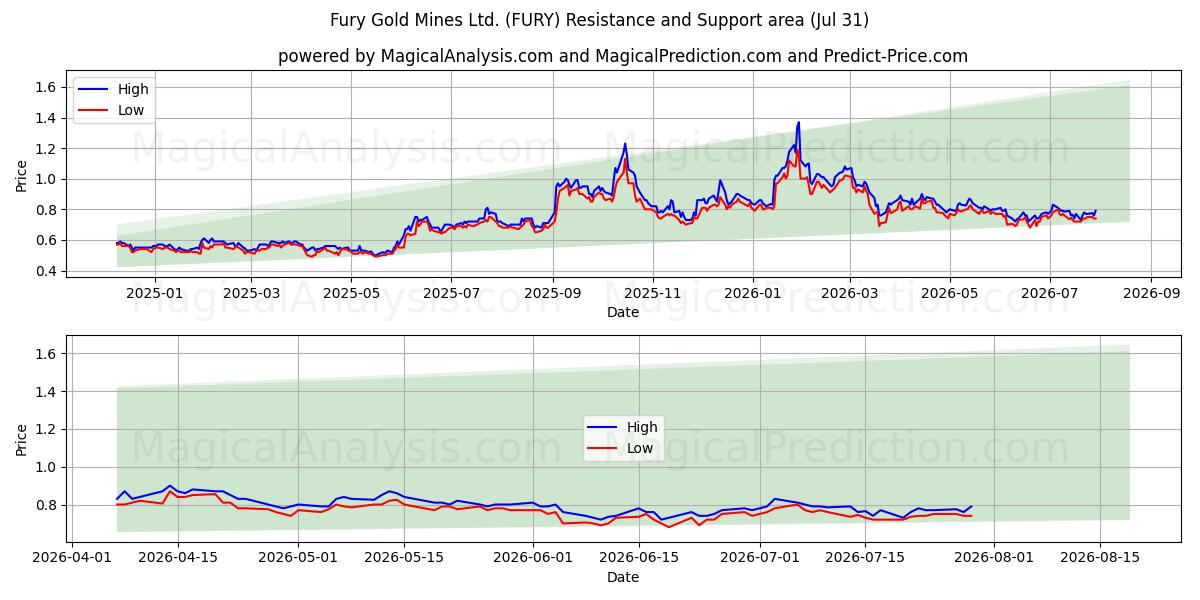  Fury Gold Mines Ltd. (FURY) Support and Resistance area (30 Jul) 