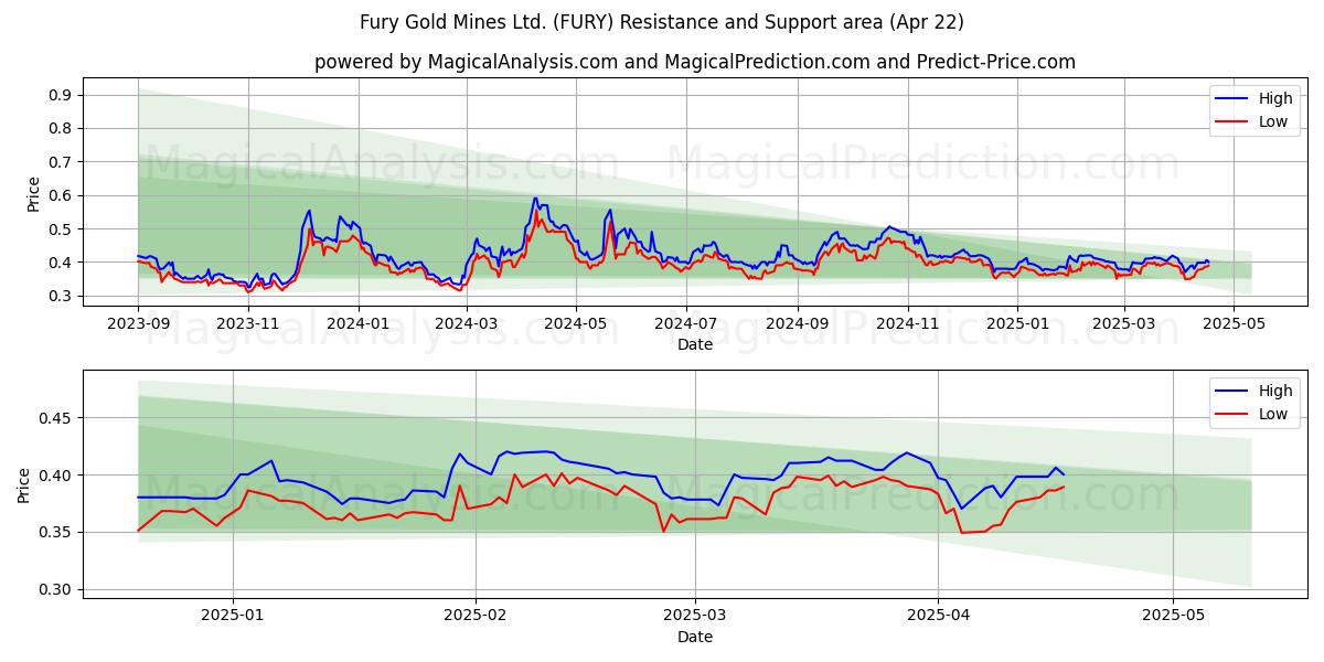  Fury Gold Mines Ltd. (FURY) Support and Resistance area (22 Apr) 