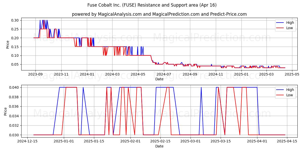  Fuse Cobalt Inc. (FUSE) Support and Resistance area (16 Apr) 