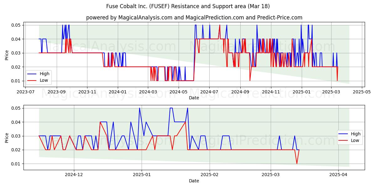 Fuse Cobalt Inc. (FUSEF) Support and Resistance area (18 Mar) 