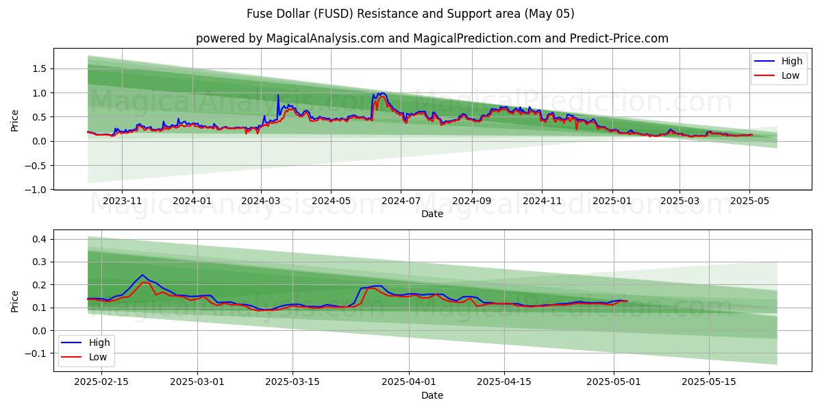 Fusível Dólar (FUSD) Support and Resistance area (05 May) Fusível Dólar (FUSD) Support and Resistance area (05 May)