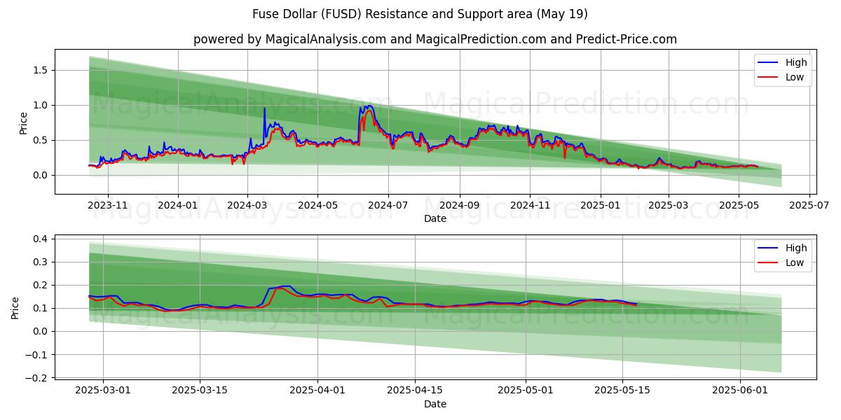  فيوز الدولار (FUSD) Support and Resistance area (19 May) 