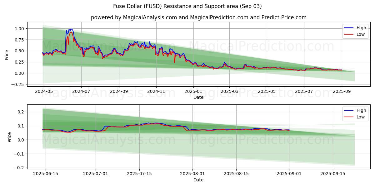  Sicherungsdollar (FUSD) Support and Resistance area (02 Sep) 