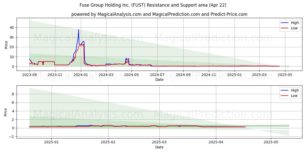  Fuse Group Holding Inc. (FUST) Support and Resistance area (22 Apr) 
