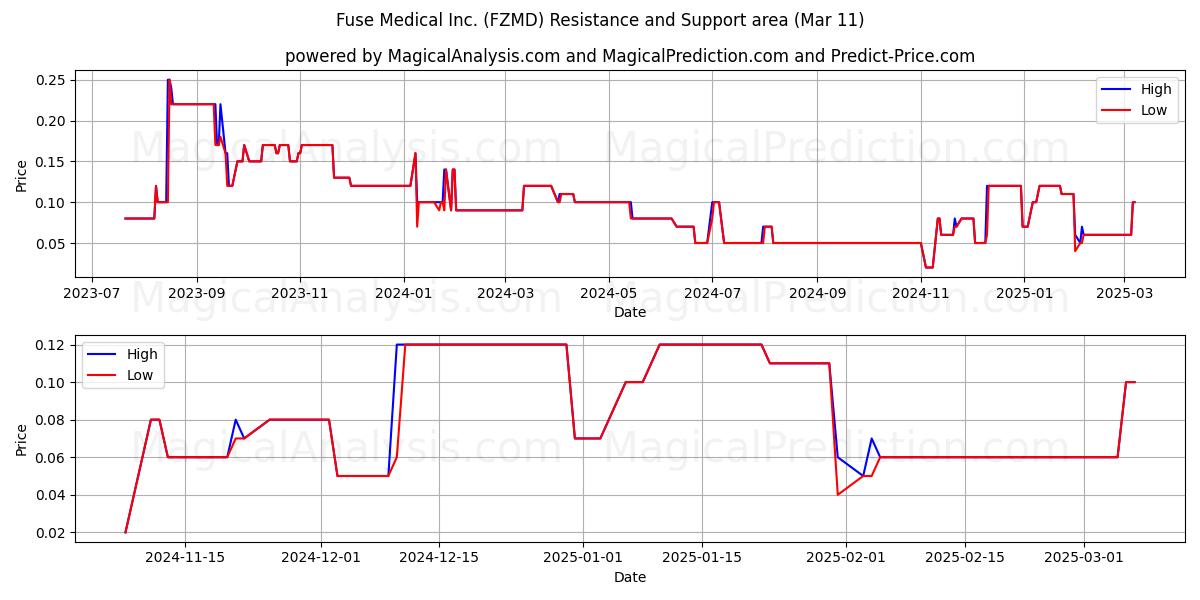  Fuse Medical Inc. (FZMD) Support and Resistance area (14 Mar) 