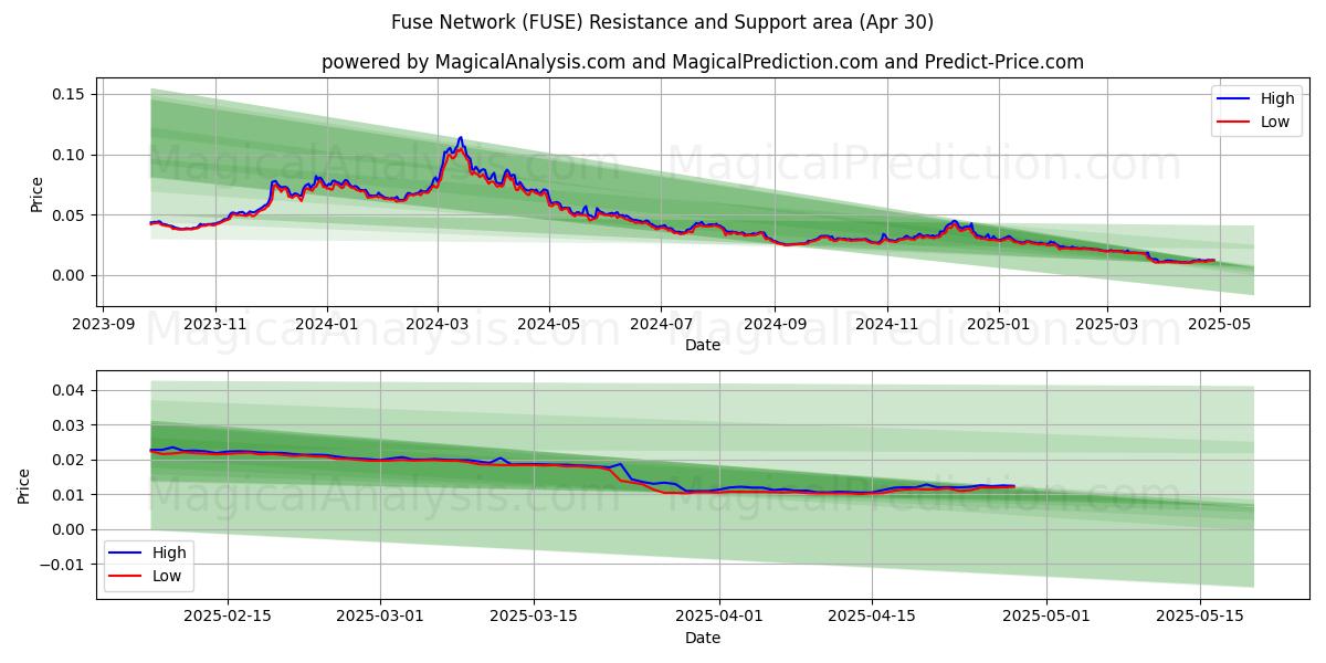 Sigorta Ağı (FUSE) Support and Resistance area (30 Apr) Sigorta Ağı (FUSE) Support and Resistance area (30 Apr)