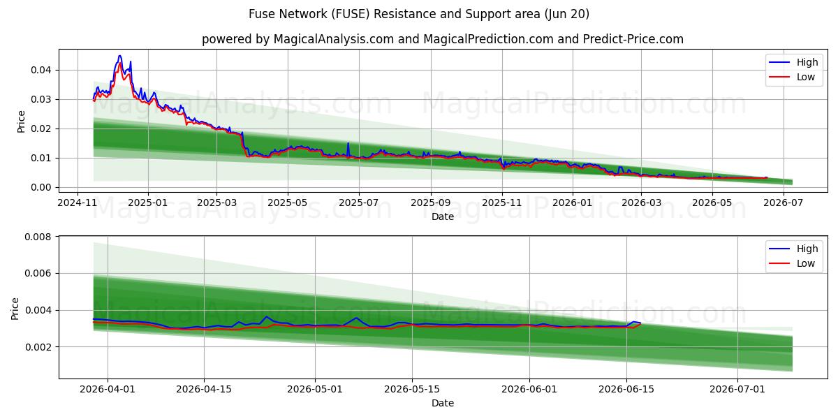  Fuse netværk (FUSE) Support and Resistance area (19 Jun) 