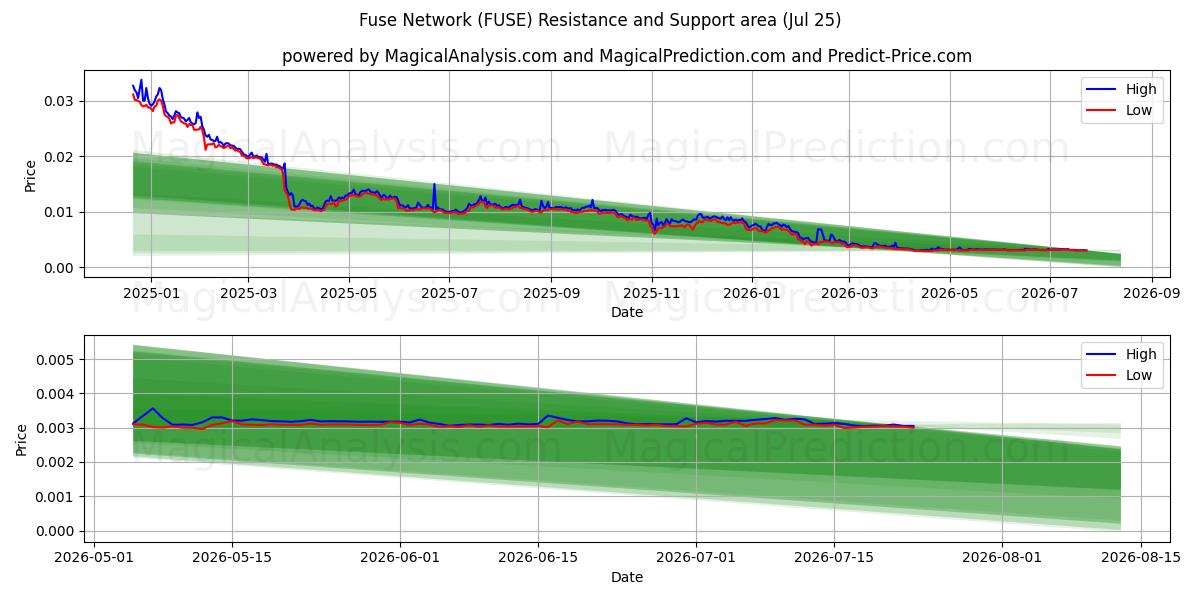  ヒューズネットワーク (FUSE) Support and Resistance area (24 Jul) 