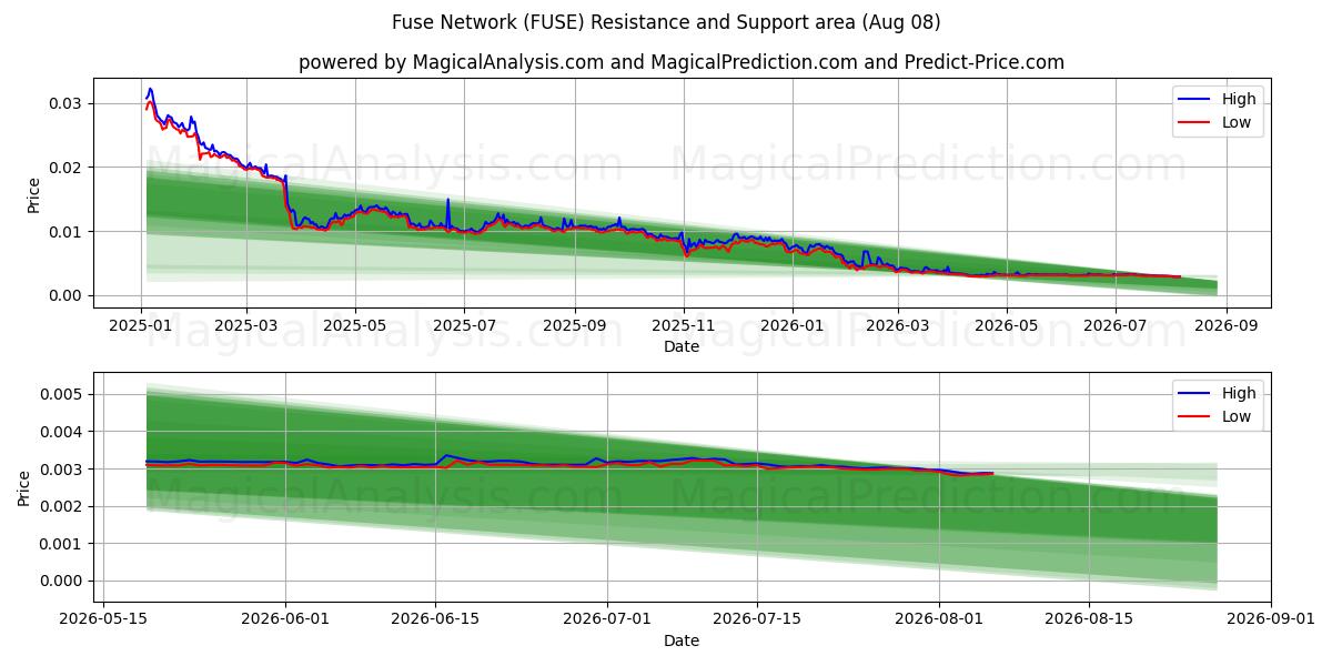  Zekering netwerk (FUSE) Support and Resistance area (07 Aug) 
