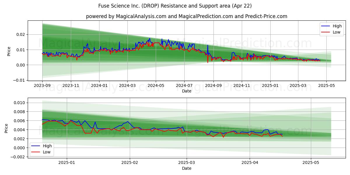  Fuse Science Inc. (DROP) Support and Resistance area (22 Apr) 