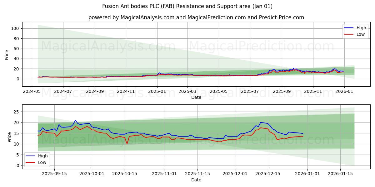  Fusion Antibodies PLC (FAB) Support and Resistance area (31 Dec) 
