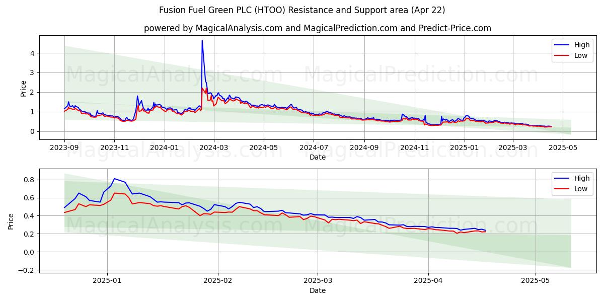  Fusion Fuel Green PLC (HTOO) Support and Resistance area (22 Apr) 