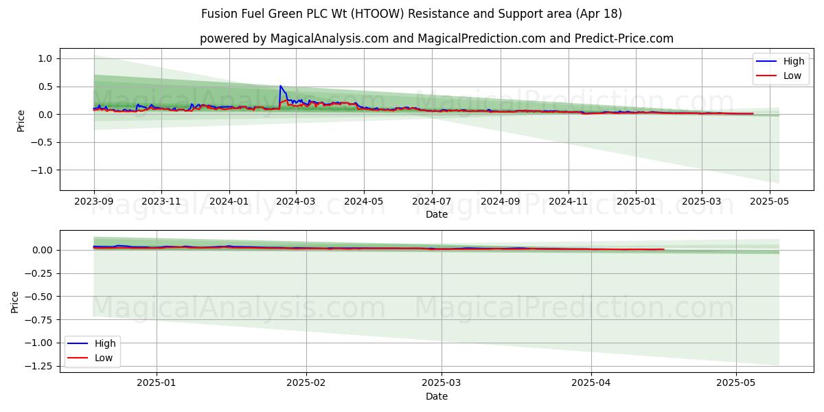  Fusion Fuel Green PLC Wt (HTOOW) Support and Resistance area (18 Apr) 