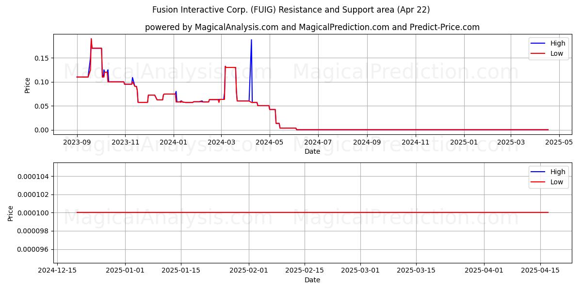  Fusion Interactive Corp. (FUIG) Support and Resistance area (22 Apr) 