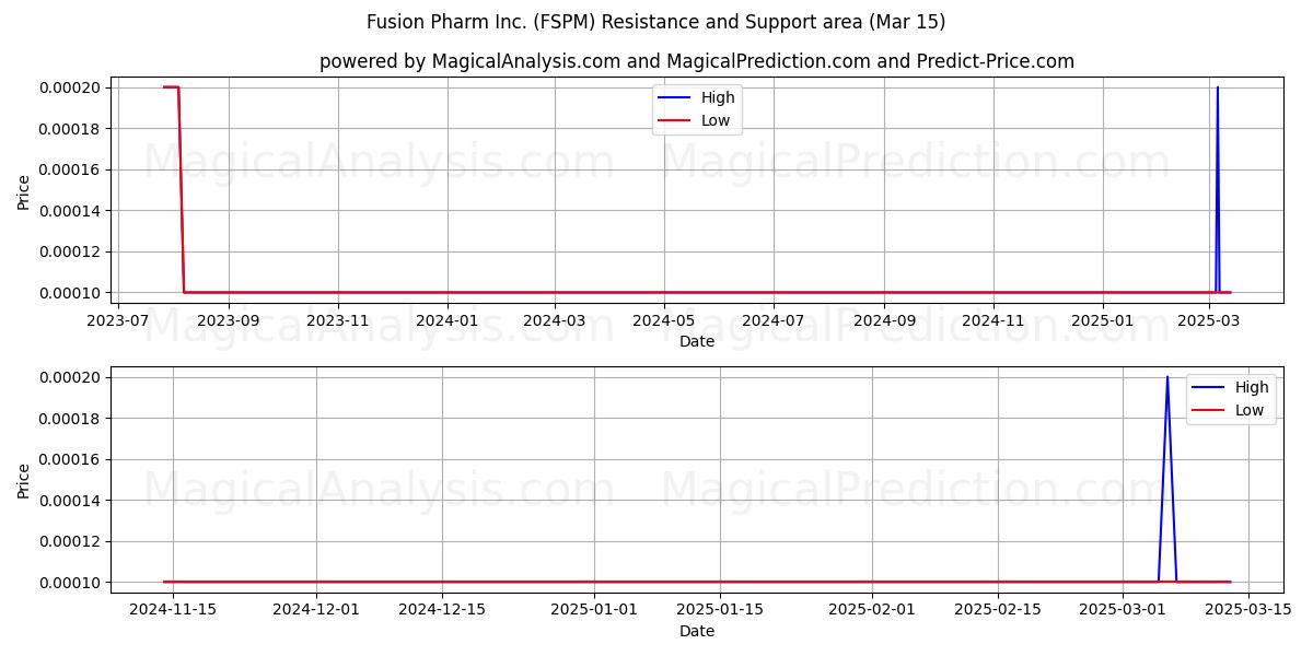  Fusion Pharm Inc. (FSPM) Support and Resistance area (15 Mar) 