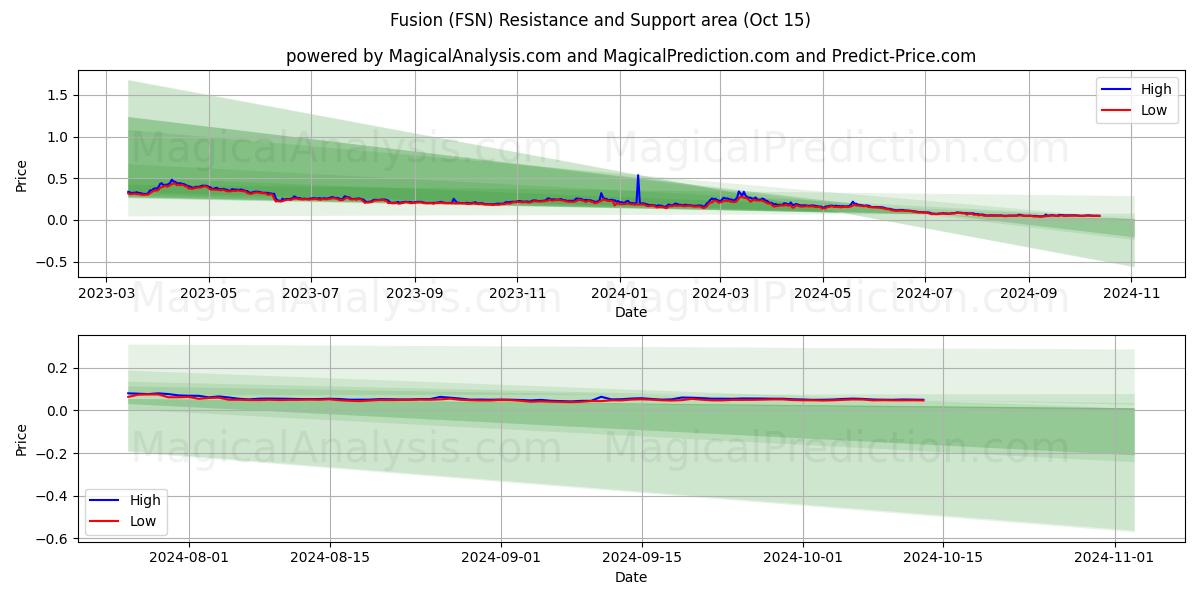  Fusie (FSN) Support and Resistance area (15 Oct) 