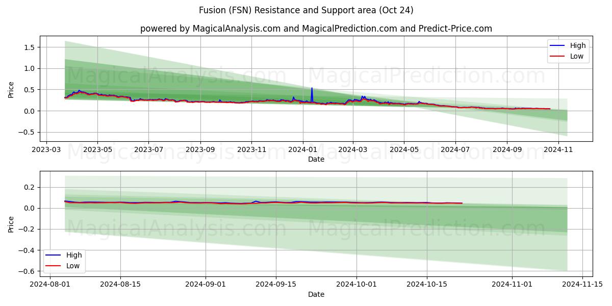  Fusion (FSN) Support and Resistance area (24 Oct) 