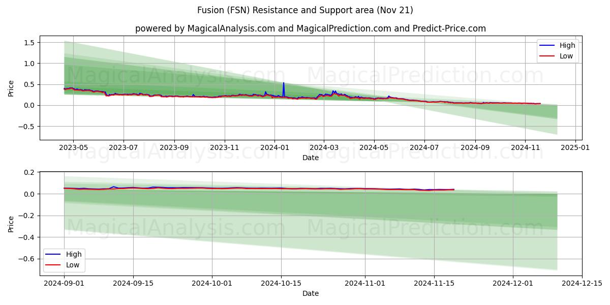  Fusione (FSN) Support and Resistance area (21 Nov) 