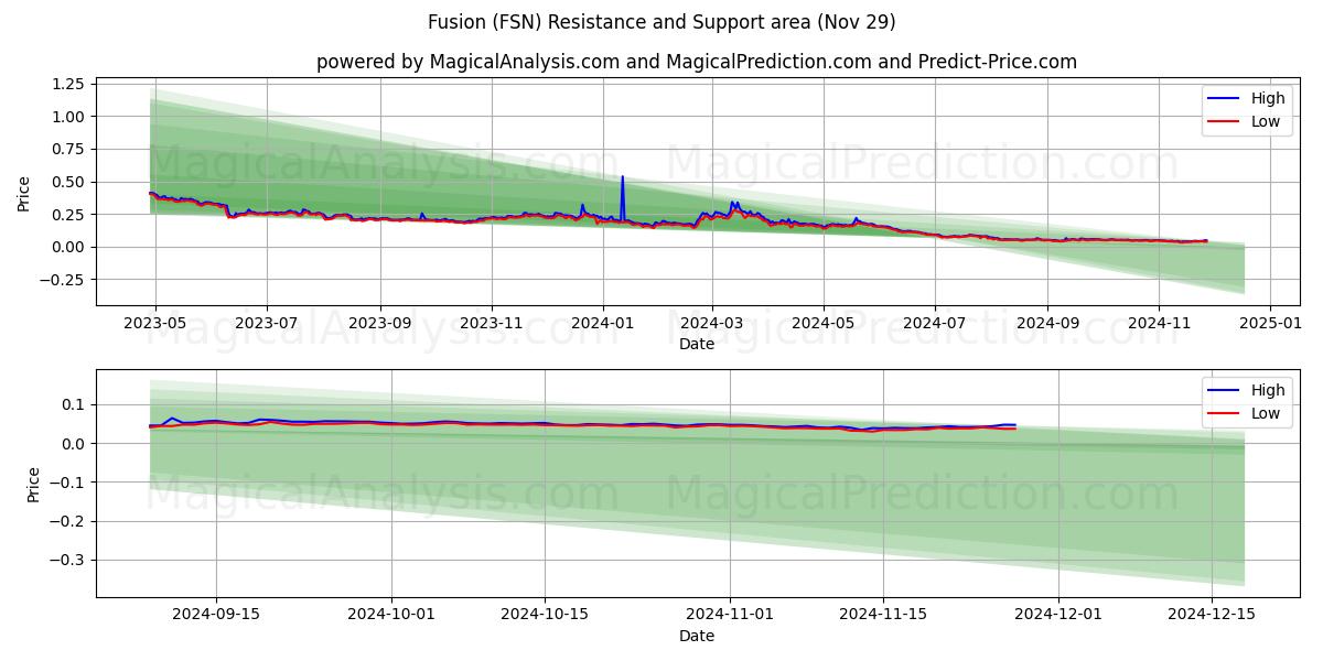  Fusion (FSN) Support and Resistance area (29 Nov) 