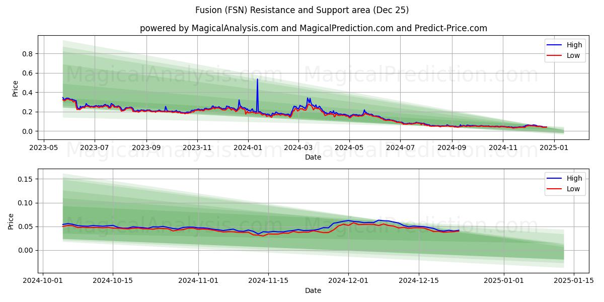  Füzyon (FSN) Support and Resistance area (25 Dec) 