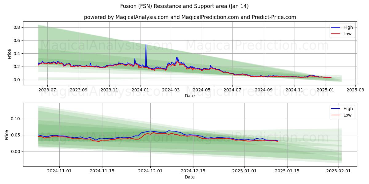  Fusion (FSN) Support and Resistance area (13 Jan) 